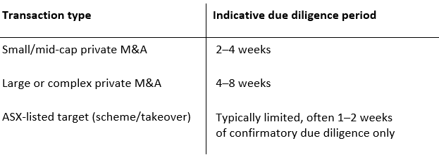 General guideline on how long due diligence takes in Australian mergers and acquisitions